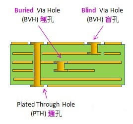 電路板通孔、埋孔、盲孔結(jié)構(gòu)圖