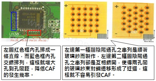 CAF改善措施-設(shè)計。根據(jù)實際經(jīng)驗發(fā)現(xiàn)，CAF的通道(gap)幾乎都是沿著同一玻璃纖維束發(fā)生，所以如果可以將通孔或焊墊的排列方式做45度角的交叉布線將有助將低CAF的發(fā)生率。