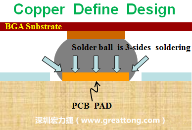 一般PCB的焊墊/焊盤(pán)(pad)有兩種設(shè)計(jì)，一種是銅箔獨(dú)立為焊墊(pad)，[solder mask]開(kāi)窗大于pad，稱(chēng)為【Copper Defined Pad Design】，這種焊墊設(shè)計(jì)的優(yōu)點(diǎn)是焊錫性佳，因?yàn)樵诤笁|的三面都可以吃上錫，而且也可以精淮的控制焊墊的位置與大小，另外走線(trace)也比較容易布線。