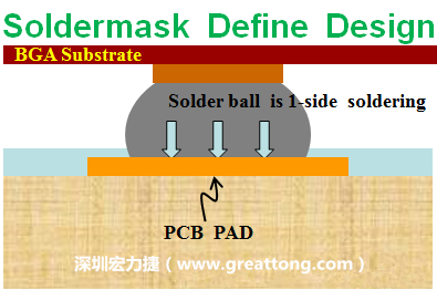 一般PCB的焊墊/焊盤(pán)(pad)有兩種設(shè)計(jì)，另一種焊墊的設(shè)計(jì)是將[solder mask](綠漆/綠油)覆蓋于銅箔上并露出沒(méi)有被mask的銅箔形成焊墊(pad)，這種焊墊設(shè)計(jì)稱(chēng)為【Solder-mask Defined Pad Design】。