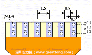 說完了第一種解決的方法，接著說明第二種解決方法－增加焊錫可以外溢的空間。這個方法通常要做設計變更，可以嘗試在FPC的金手指上下兩端打孔，讓擠壓出來焊錫透過通孔溢出。另外一個方向是把FPC上面的金手指設計得比PCB的焊點短。