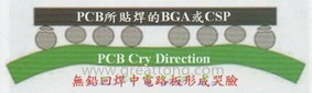 BGA哭臉曲線（電路板則因?yàn)門AL(Time Above Liquidous)過長，與回流焊爐的上下爐溫溫差過大，兩相交互作用下形成電路板板邊下彎，造成了所謂的哭臉曲線）