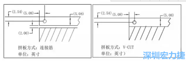 在滿足PCB制程和PCBA組裝制程的前提下，應(yīng)拼板的邊條和槽寬最小化，這樣可以使拼板的整體尺寸減小，提高生產(chǎn)拼板選擇的靈活性和板材利用率。 總結(jié)形成如下圖4所示的邊條寬度和槽寬-深圳宏力捷
