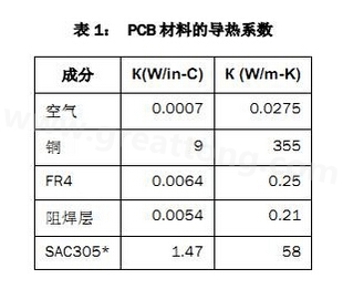 該P(yáng)CB主要由FR4電路板材料和銅組成，另有少量焊料、鎳和金。表1列出了主要材料的導(dǎo)熱系數(shù)-深圳宏力捷