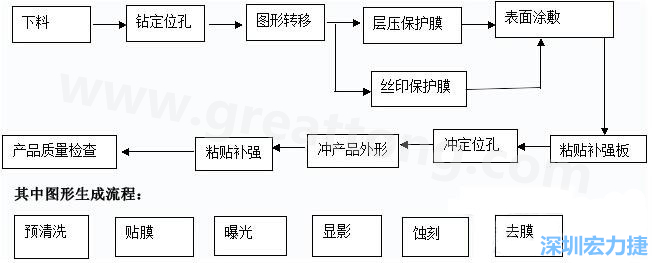 FPC線路板主要分為單面和雙面及多層線路板，雙面線路板是從單面板發(fā)展起來的產(chǎn)品，單面FPC板的生產(chǎn)流程如下