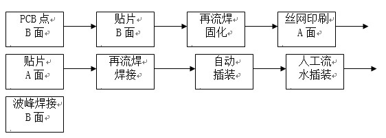 點(diǎn)膠工藝主要用于引線元件通孔插裝（THT）與表面貼裝（SMT）共存的貼插混裝工藝。