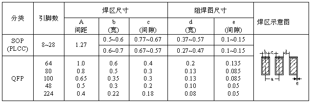 SOP、QFP焊盤(pán)圖形設(shè)計(jì)尺寸