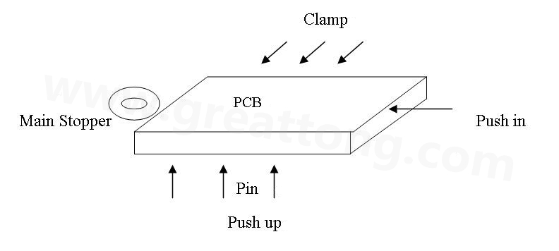 PCB上載到機(jī)械定位位置后，Mainstopper擋住PCB，然后軌道下的臺板上升，Pushup上的Pin將PCB板頂起，Pushin向前壓緊PCB，Clamp向前壓緊PCB，從而實(shí)現(xiàn)邊定位方式的機(jī)械定位