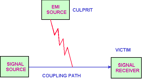 EMI的噪音源、傳導(dǎo)路徑與接收器