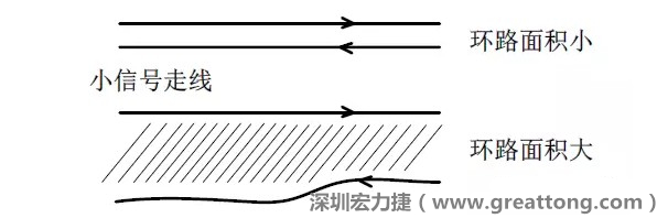 關(guān)鍵的小信號(hào)走線(xiàn)，如電流取樣信號(hào)線(xiàn)和光耦反饋的信號(hào)線(xiàn)等，盡量減小回路包圍的面積。