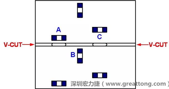 可以適當(dāng)?shù)拈_(kāi)槽，減小分?jǐn)郟CB時(shí)的應(yīng)力，元件A擺放的位置與V-CUT槽方向平行，分?jǐn)鄷r(shí)應(yīng)力比元件B?。辉﨏比元件A遠(yuǎn)離V-CUT槽，分?jǐn)鄷r(shí)應(yīng)力也比元件A的小