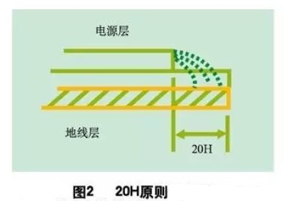 為了減小電源的邊緣輻射，電源/地平面應(yīng)遵循20H設(shè)計原則，即地平面尺寸比電源平面尺寸大20H，這樣邊緣場輻射強(qiáng)度可下降70% 。