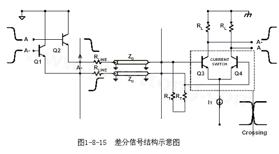 何為差分信號？通俗地說，就是驅(qū)動端發(fā)送兩個等值、反相的信號，接收端通過比較這兩個電壓的差值來判斷邏輯狀態(tài)“0”還是“1”。