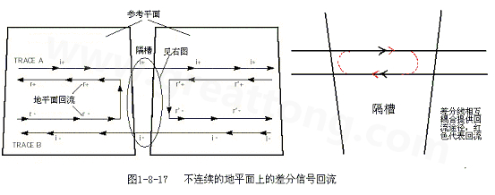 在 PCB電路設(shè)計中，一般差分走線之間的耦合較小，往往只占10~20%的耦合度，更多的還是對地的耦合，所以差分走線的主要回流路徑還是存在于地平面。