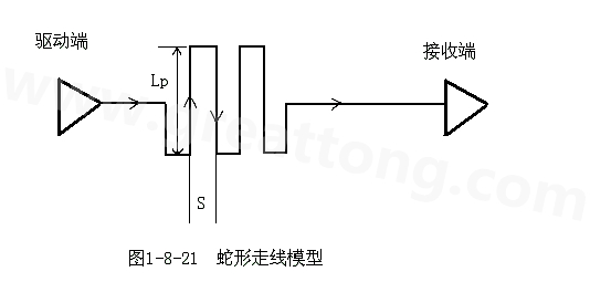 設(shè)計者首先要有這樣的認(rèn)識：蛇形線會破壞信號質(zhì)量，改變傳輸延時，布線時要盡量避免使用。