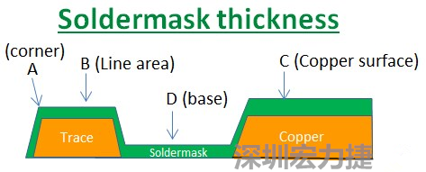 PCB_Soldermask_thickness 因?yàn)榇蠖鄶?shù)的PCB板廠都使用刮刀及網(wǎng)版將防焊綠漆印刷于電路板上，但如果你仔細(xì)看電路板，會(huì)發(fā)現(xiàn)電路板的表面可不是你想像的那么平整，電路板的表面會(huì)有銅箔線路(trace)，也會(huì)有大面積的銅面，這些浮出電路板表面的銅箔實(shí)際上或多或少會(huì)影響綠漆印刷的厚度，而且因?yàn)楣蔚兜挠绊?，在線路轉(zhuǎn)角（Trace corner, B）的位置有時(shí)候會(huì)特別薄。