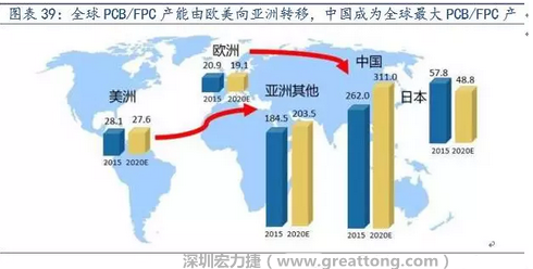 由于歐美國(guó)家生產(chǎn)成本不斷提高，F(xiàn)PC 生產(chǎn)重心逐漸向亞洲具備良好制造業(yè)基礎(chǔ)及生產(chǎn)經(jīng)驗(yàn)的日本、韓國(guó)、臺(tái)灣等國(guó)家和地區(qū)轉(zhuǎn)移，形成第一輪FPC 產(chǎn)業(yè)轉(zhuǎn)移浪潮。