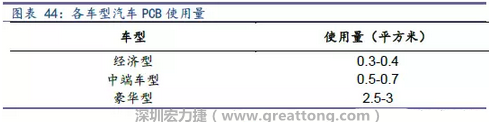 未來(lái)隨著汽車電子化程度加深，相應(yīng)車用PCB需求面積將會(huì)逐步增長(zhǎng)。