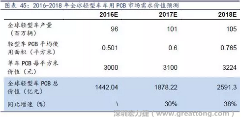 目前車用每平方米平均價(jià)值3000元（數(shù)據(jù)來(lái)源：產(chǎn)業(yè)鏈調(diào)研），通過(guò)測(cè)算，車用PCB市場(chǎng) 2016-2018年需求價(jià)值量有望達(dá)1442、1878、2591億元，復(fù)合增速約34%。