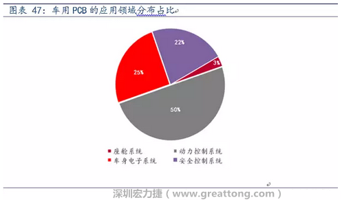車用PCB中，動(dòng)力控制系統(tǒng)的需求量份額將超過(guò)50%（當(dāng)前32%），主要包括發(fā)動(dòng)機(jī)控制單元、啟動(dòng)器、發(fā)電機(jī)、傳輸控制裝置、燃油噴射、動(dòng)力轉(zhuǎn)向系統(tǒng)等。