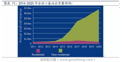 4G網(wǎng)絡(luò)不斷完善深度覆蓋、5G商用帶來(lái)的超密集小基站建設(shè)將帶來(lái)大量高頻PCB需求。