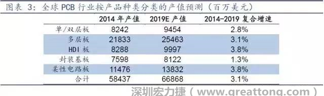 據(jù)Prismark 2015年發(fā)布的數(shù)據(jù)，全球PCB產(chǎn)值中占比最大的3類產(chǎn)品依次為多層板、柔性電路板、HDI板，其產(chǎn)值增速亦領(lǐng)先。