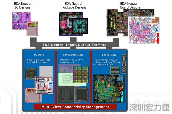 采用虛擬晶片模型概念，實現(xiàn)IC到封裝協(xié)同優(yōu)化的PCB系統(tǒng)設(shè)計軟件，可加快設(shè)計時程。