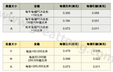 表1：平均加工成本是組裝數(shù)量的函數(shù)。表2：平均加工成本是批量的函數(shù)。表3：平均加工成本是地區(qū)差價的函數(shù)。