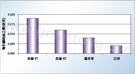 對相同的產(chǎn)品，不同地區(qū)加工成本的比較