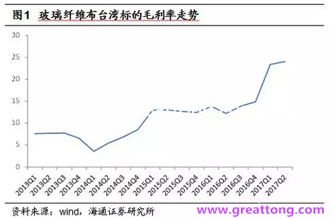 玻纖布：Q2景氣度下滑，7月份創(chuàng)歷史同期新高，預計下半年再度走高，股價反應明顯。