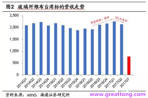 玻纖布：Q2景氣度下滑，7月份創(chuàng)歷史同期新高，預計下半年再度走高，股價反應明顯。