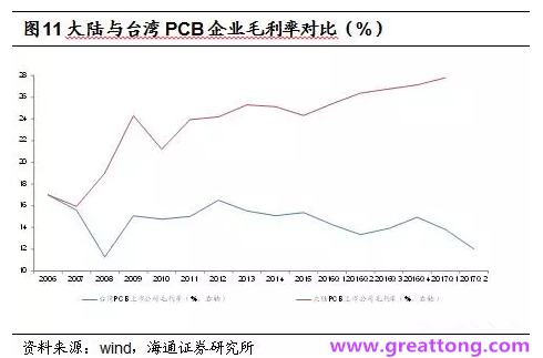 PCB：Q2收入逐月走強，臺系業(yè)績與大陸形成對比