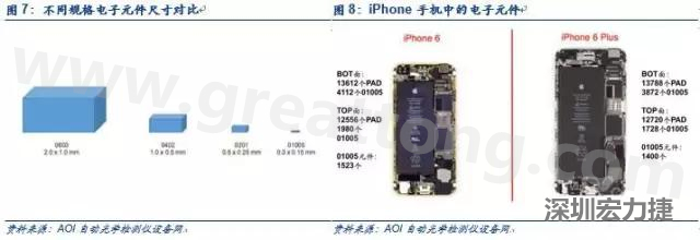 使用AOI設(shè)備進行檢測，雖然初期投入較高但是后續(xù)支出相對較少。