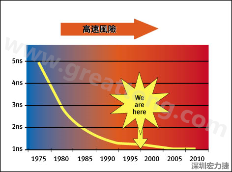 圖1：大約每隔三年電晶體門長度就會縮短，而其相應(yīng)的開關(guān)速率會成長約30%