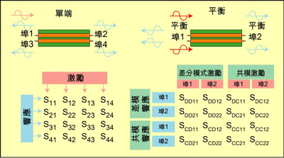 根據(jù)S參數(shù)能深入研究設(shè)備的性能，包括設(shè)備對(duì)EMI的敏感性和EMI輻射大小。
