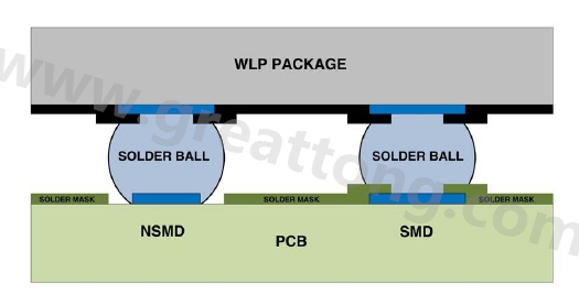 在建置WLP的占板空間時(shí)，需考慮用于IC接腳的焊墊類型，這可以是焊罩定義型(solder mask defined；SMD)或非焊罩定義型(nonsolder mask defined；NSMD)