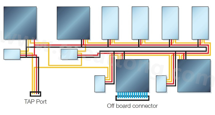 邊界掃描鏈依序連接PCB上具有JTAG功能的元件，從而進(jìn)行測(cè)試存取以執(zhí)行連接與功能測(cè)試