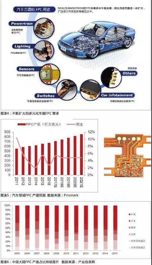 2016年，全球汽車產(chǎn)量達(dá)到9498萬(wàn)輛，汽車電子市場(chǎng)規(guī)模約2400億美元，占整車價(jià)值比例約為35%，未來(lái)隨著汽車自動(dòng)化、聯(lián)網(wǎng)化、電動(dòng)化趨勢(shì)的加深，汽車電子占整車成本的比例有望超過(guò)50%。FPC板在汽車中的應(yīng)用將得到進(jìn)一步普及，促進(jìn)FPC產(chǎn)值大幅提高。
