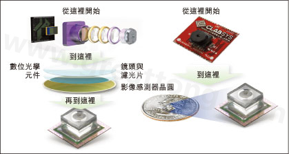 圖1：使用Tessera公司Shellcase技術(shù)在晶圓級建構(gòu)光學(xué)元件。