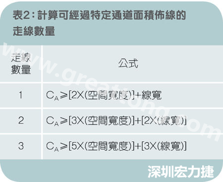 表2：計(jì)算可經(jīng)過特定通道面積布線的走線數(shù)量。