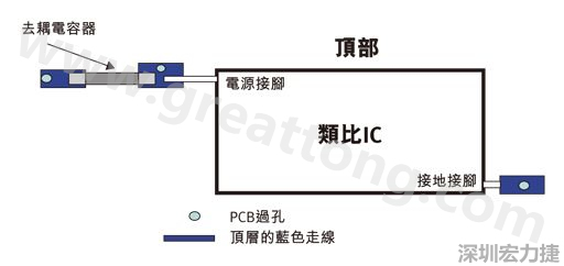 圖1：一個印刷電路板(PCB)布局、IC和電容器。