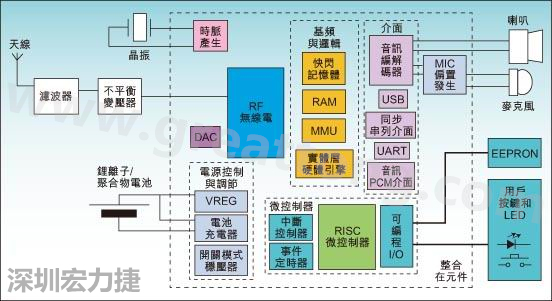 圖1：通用耳機(jī)參考設(shè)計(jì)功能結(jié)構(gòu)圖。