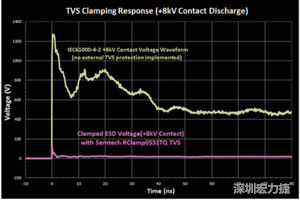 圖3：增加瞬態(tài)電壓抑制可以顯著降低鉗位電壓，從而保護(hù)敏感的IC。