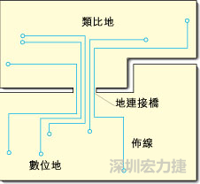 圖2：類比地和數(shù)位地之間實(shí)現(xiàn)單點(diǎn)連接，從而構(gòu)成跨區(qū)域信號(hào)傳輸?shù)倪B接橋。該信號(hào)連接橋?qū)⑻峁┬盘?hào)的返回電流路徑。