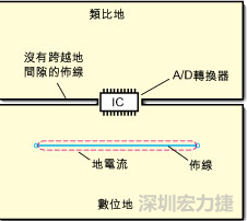 如圖3中所示，將地分割開，在A/D轉(zhuǎn)換器下面把類比地和數(shù)位地部份連接在一起。采取該方法時(shí)，必須保証兩個(gè)地之間的連接橋?qū)挾扰cIC等寬，并且任何信號(hào)線都不能跨越分割間隙。