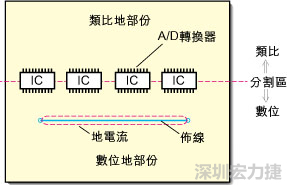 在有些情況下，將類比電源以PCB連接線而不是一個(gè)面來設(shè)計(jì)可以避免電源面的分割問題。