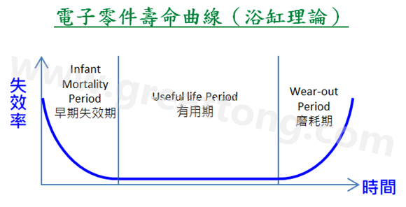 電子零件壽命曲線(浴缸理論)，何謂ESS(Environmental Stress Screening)環(huán)境應(yīng)力篩選？