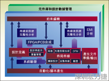圖1：從前端到后端的一個(gè)典型整合系統(tǒng)設(shè)計(jì)流。