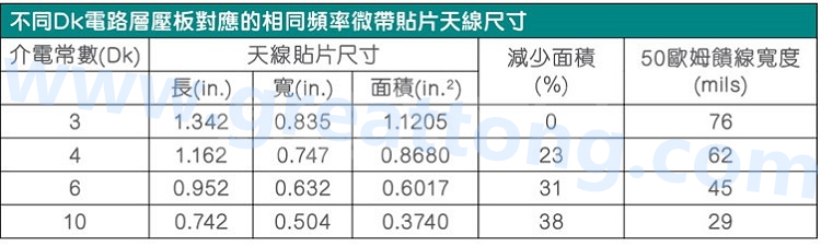 電路板材料的Dk值對于電路尺寸的影響將透過以下表格中的四個例子進行詳細描述，其結(jié)果并顯示對于特定頻率的微帶貼片天線，其尺寸隨著Dk值的增加而縮小。