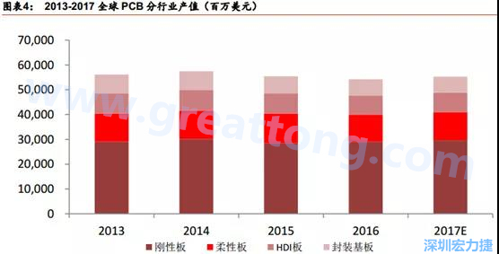 根據(jù) Prismark 的預(yù)計(jì)，從 2016-2021 年 6 年復(fù)合增長率來看，增速最高的是柔性板 3%，其次是 HDI 板 2.8%，多層板 2.4%，單/雙面板 1.5%，封裝基板 0.1%。 需求偏重高階產(chǎn)品， FPC、 HDI 板、多層板增速領(lǐng)先 。